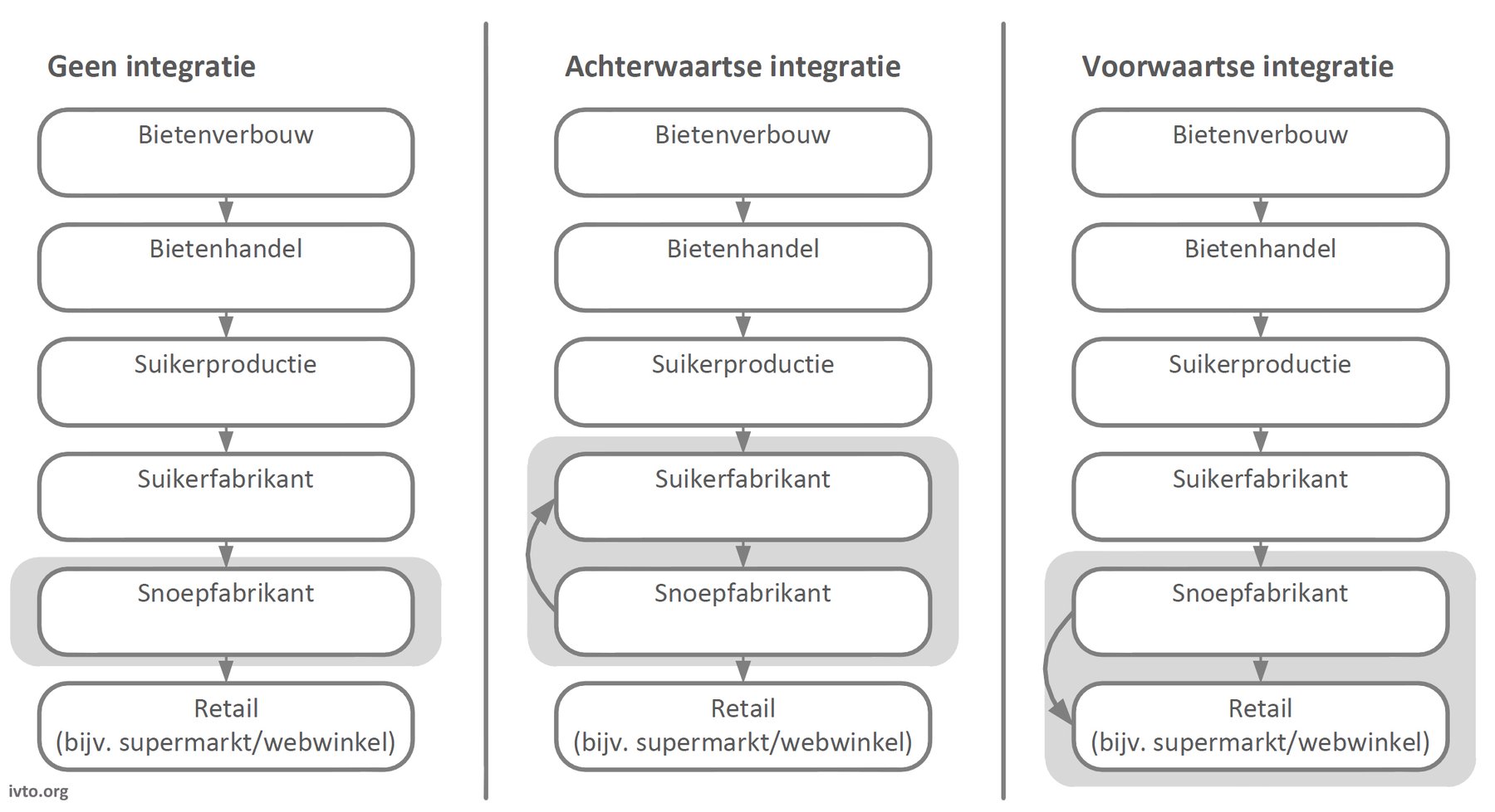 Figuur 8.5 — Voorwaartse en achterwaartse integratie