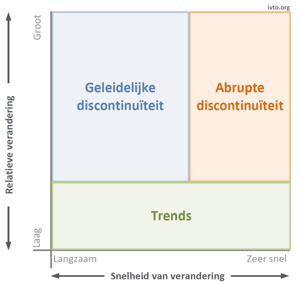 Figuur 1.2 — Categorieen van verandering 1van2