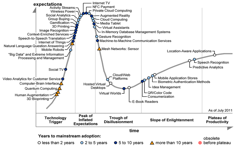 Figuur 1.6 — Gartner hype cycle emerging technologies 2011