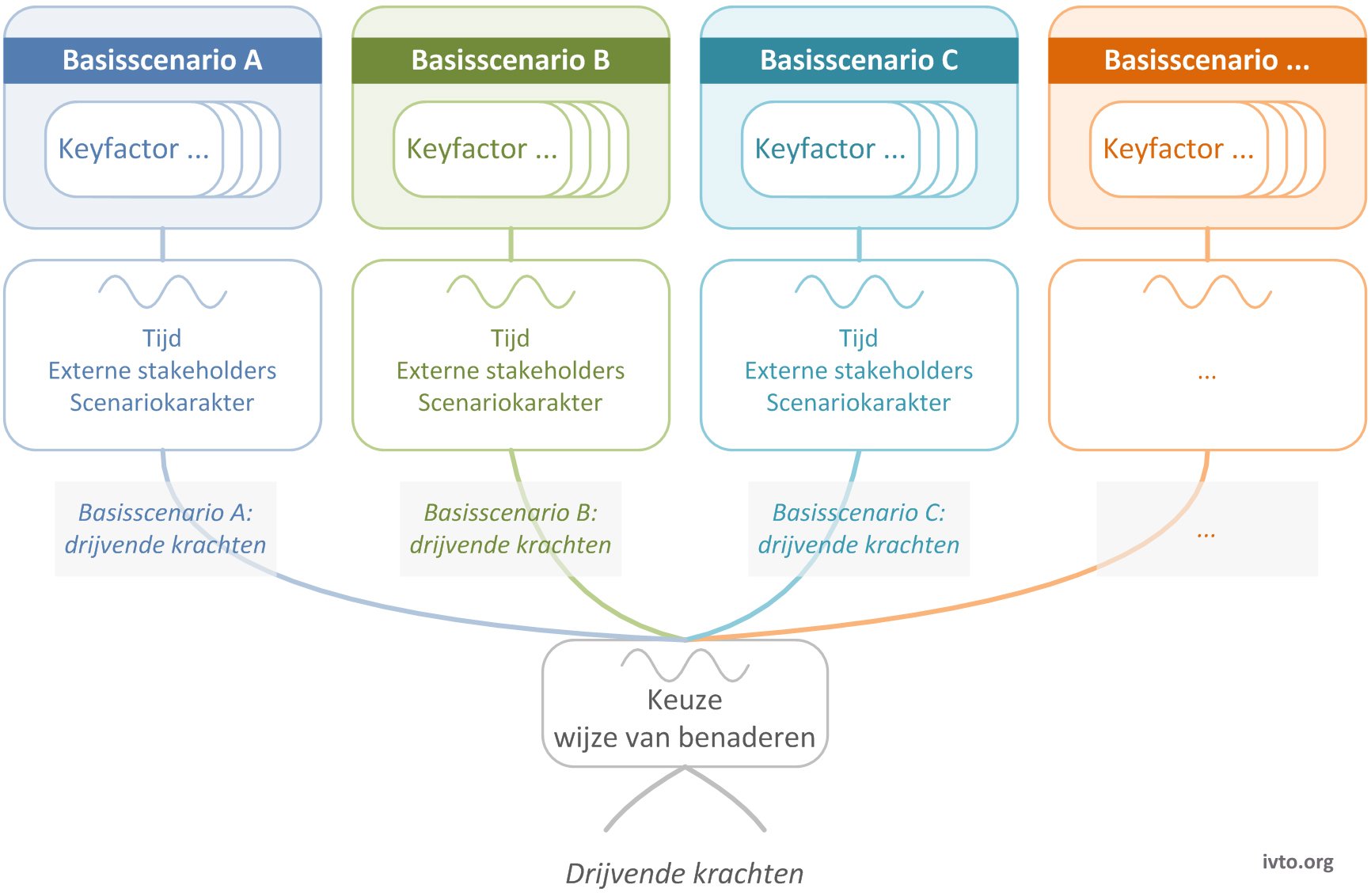 Figuur 10.2 — Creatieproces basisscenarios