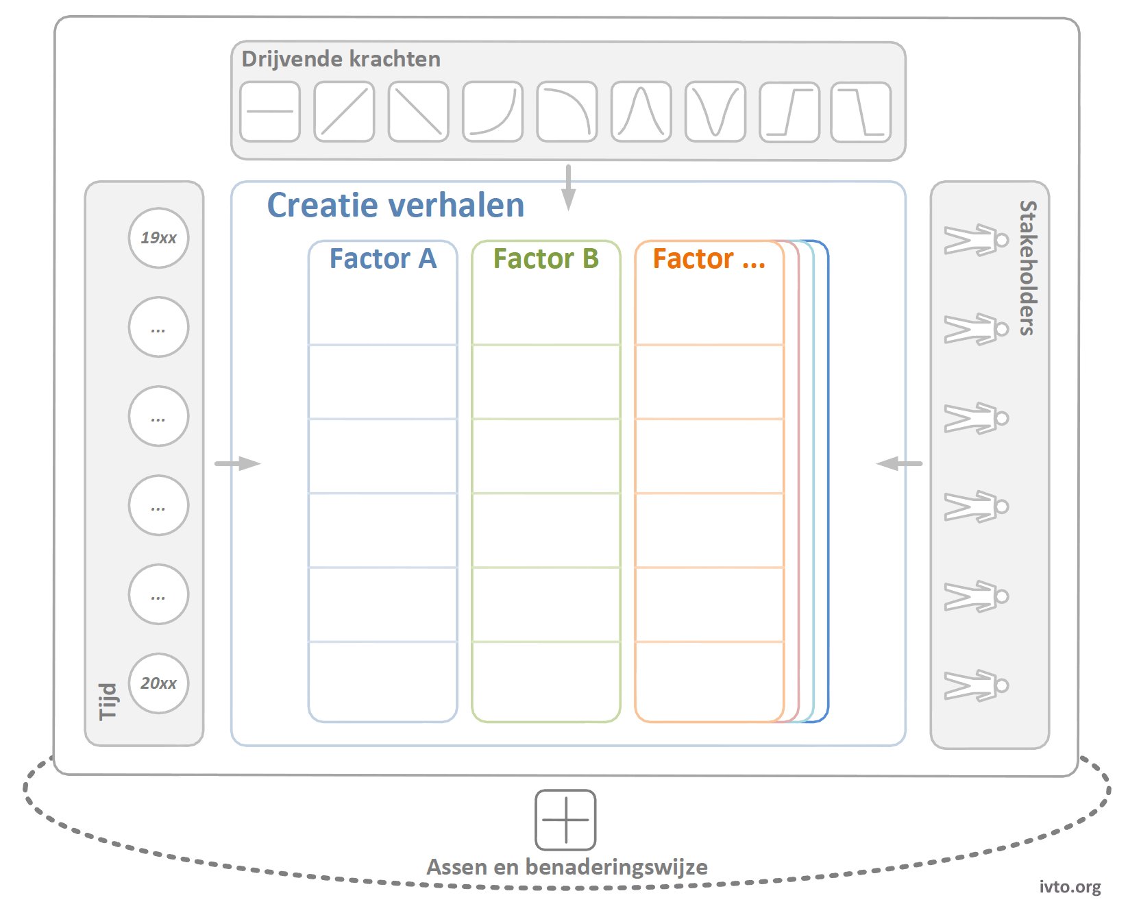 Figuur 10.3 — Placemat basisscenarios
