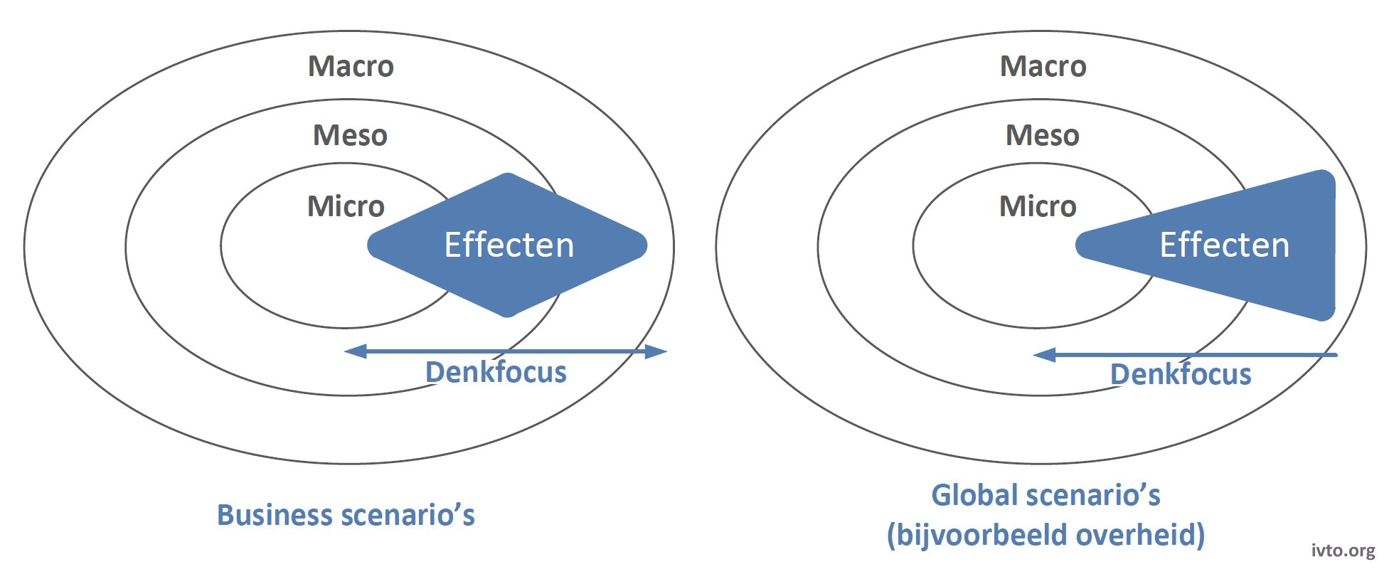 Figuur 12.2 — Focusverschillen business en global denken