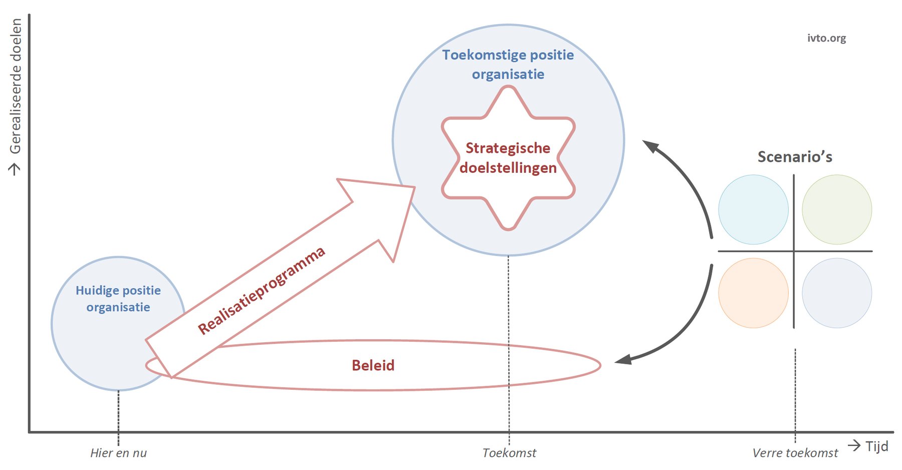 Figuur 13.1 — Toepassing strategische ontwikkeling