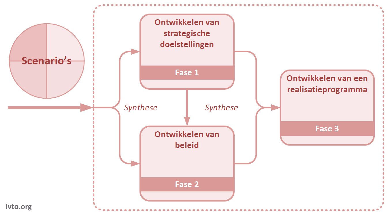 Figuur 13.2 — Fasen van strategische ontwikkeling met behulp van scenarios