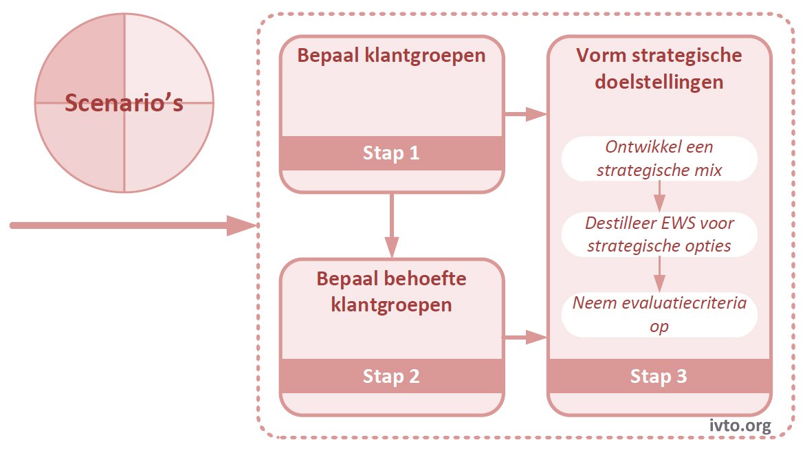 Figuur 13.3 — Stappen ontwikkeling strategische doelstellingen