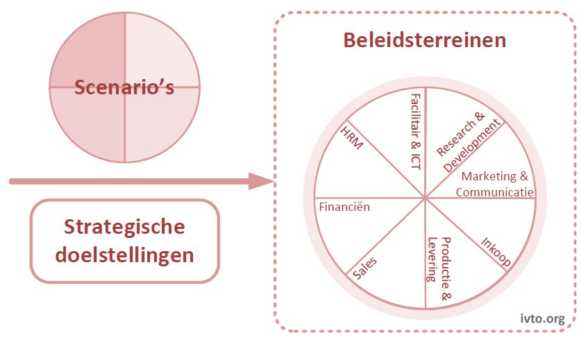 Figuur 13.6 — Ontwikkel beleid met behulp van scenarios