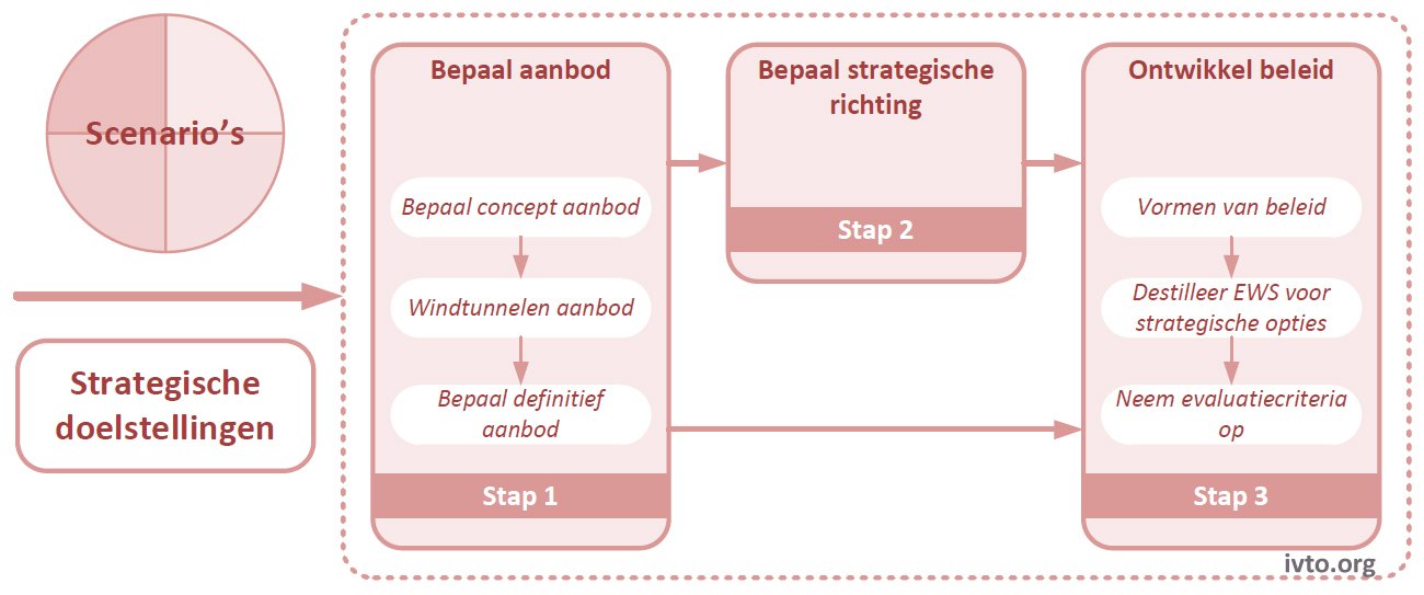 Figuur 13.7 — Stappen bij ontwikkeling strategieen en beleid met scenarios