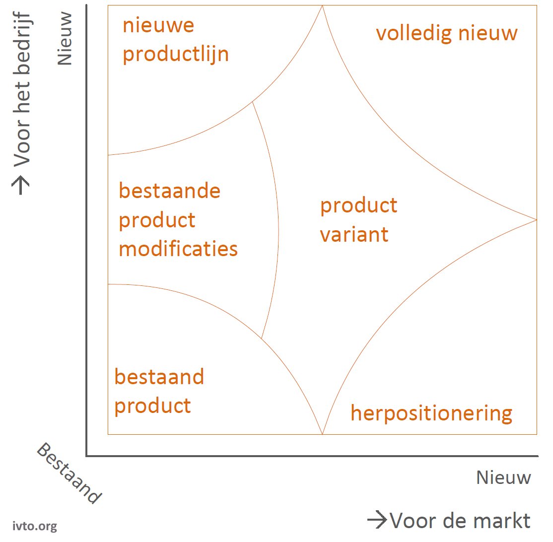 Figuur 13.8 — 1van2 producttypen en levenscyclus