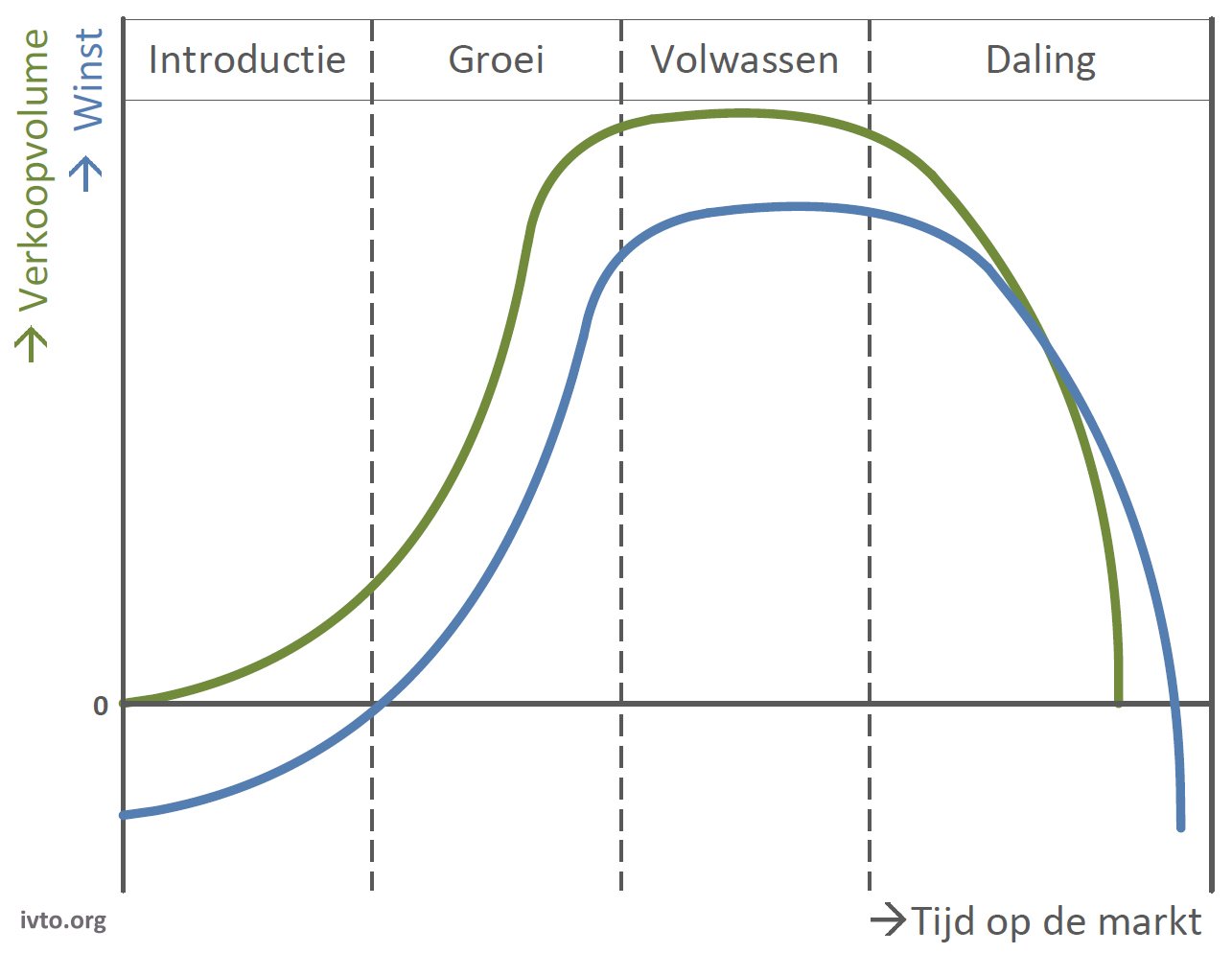 Figuur 13.8 — 2van2 producttypen en levenscyclus