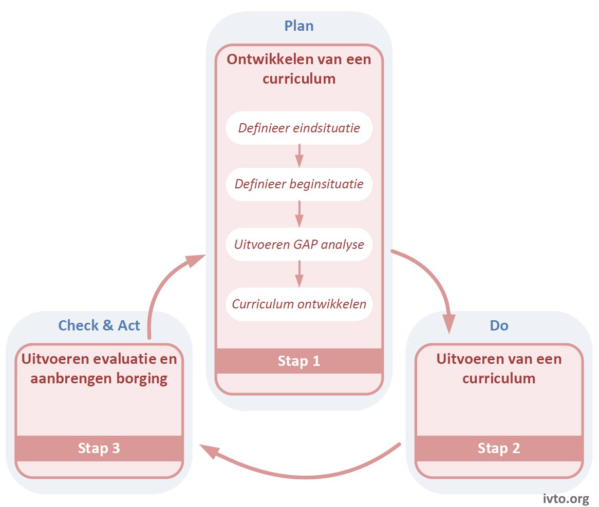 Figuur 15.2 — Proces van toekomstbewustzijn als kerncompetentie