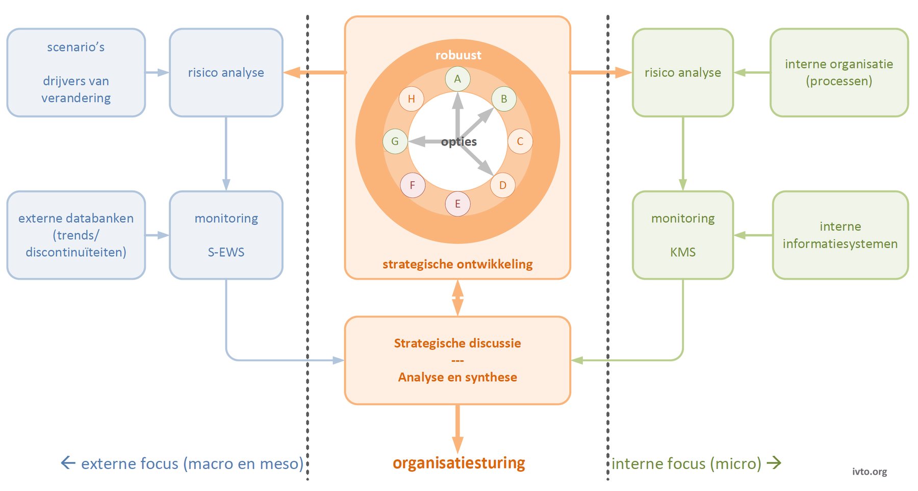 Figuur 16.1 — Inzet strategisch early warning system