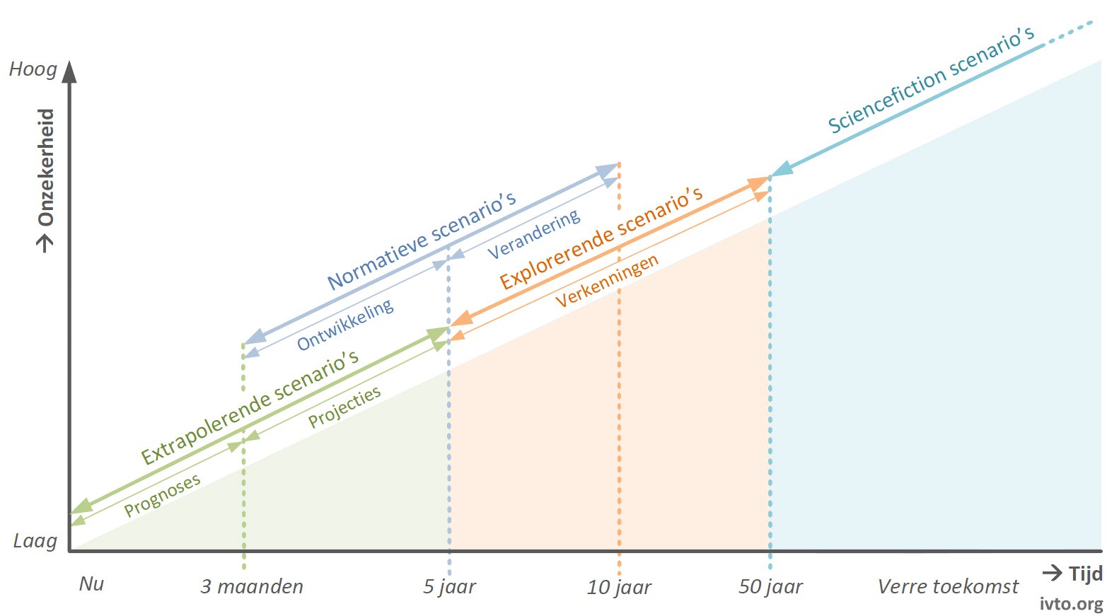 Figuur 2.1 — Typen scenarios