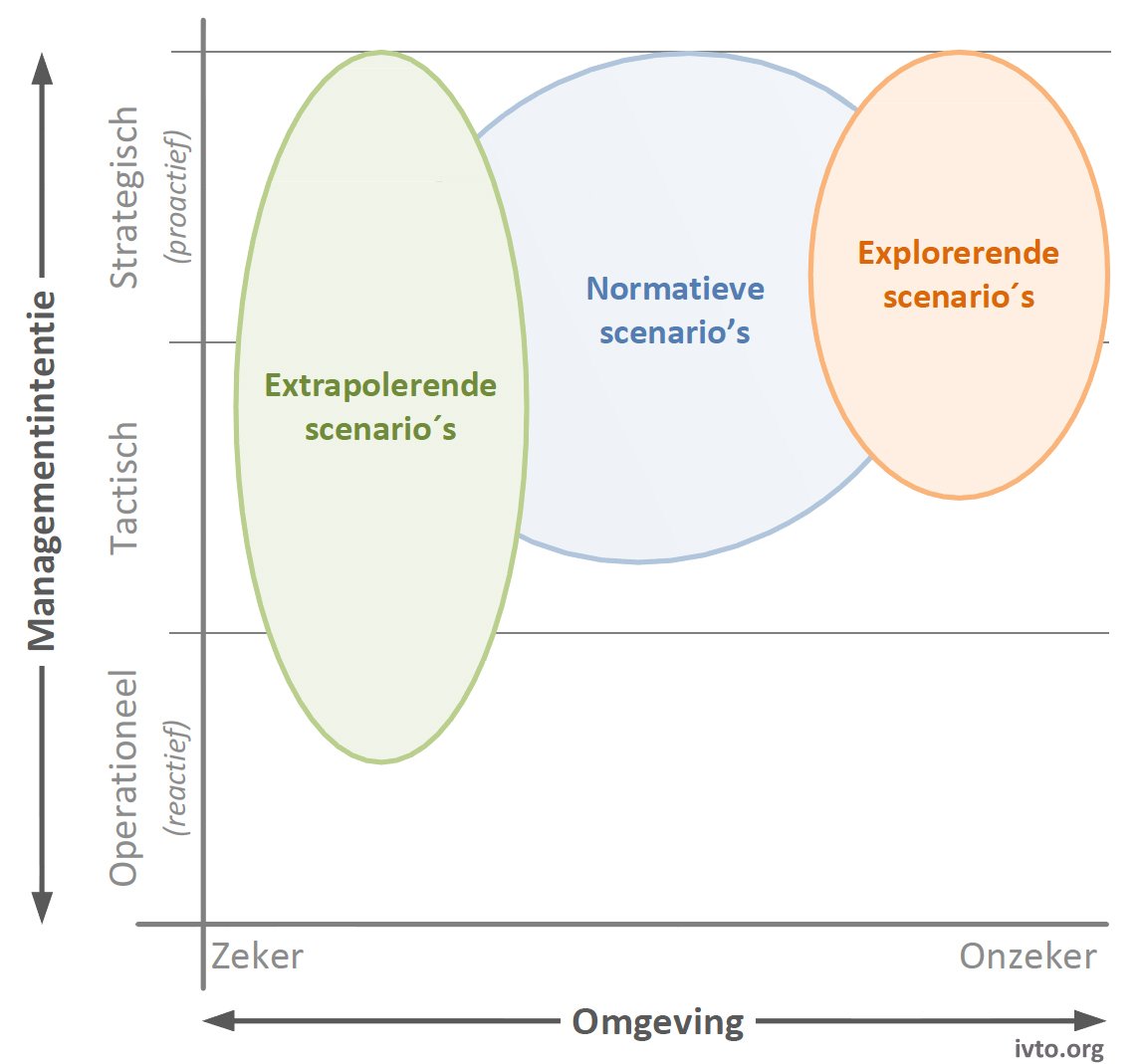 Figuur 2.2 — Scenarios in organisatiecontext