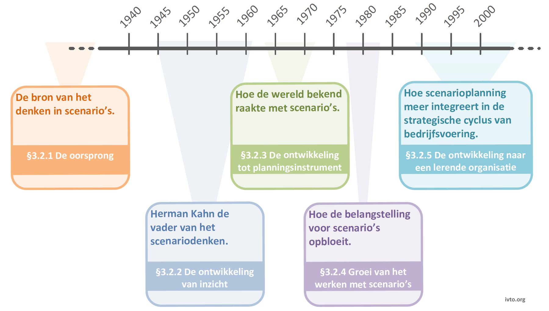 Figuur 3.2 — Opbouw blik in het verleden