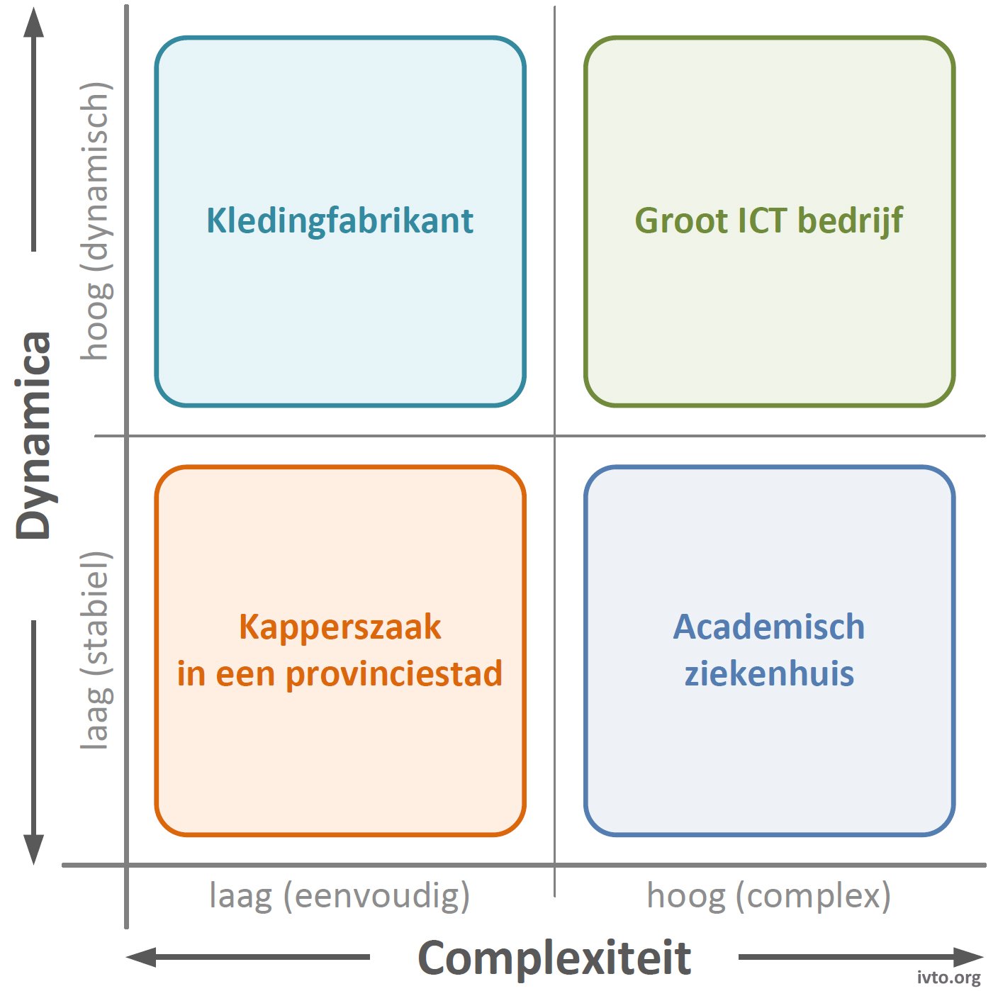 Figuur 3.3 — Classificatie omgeving
