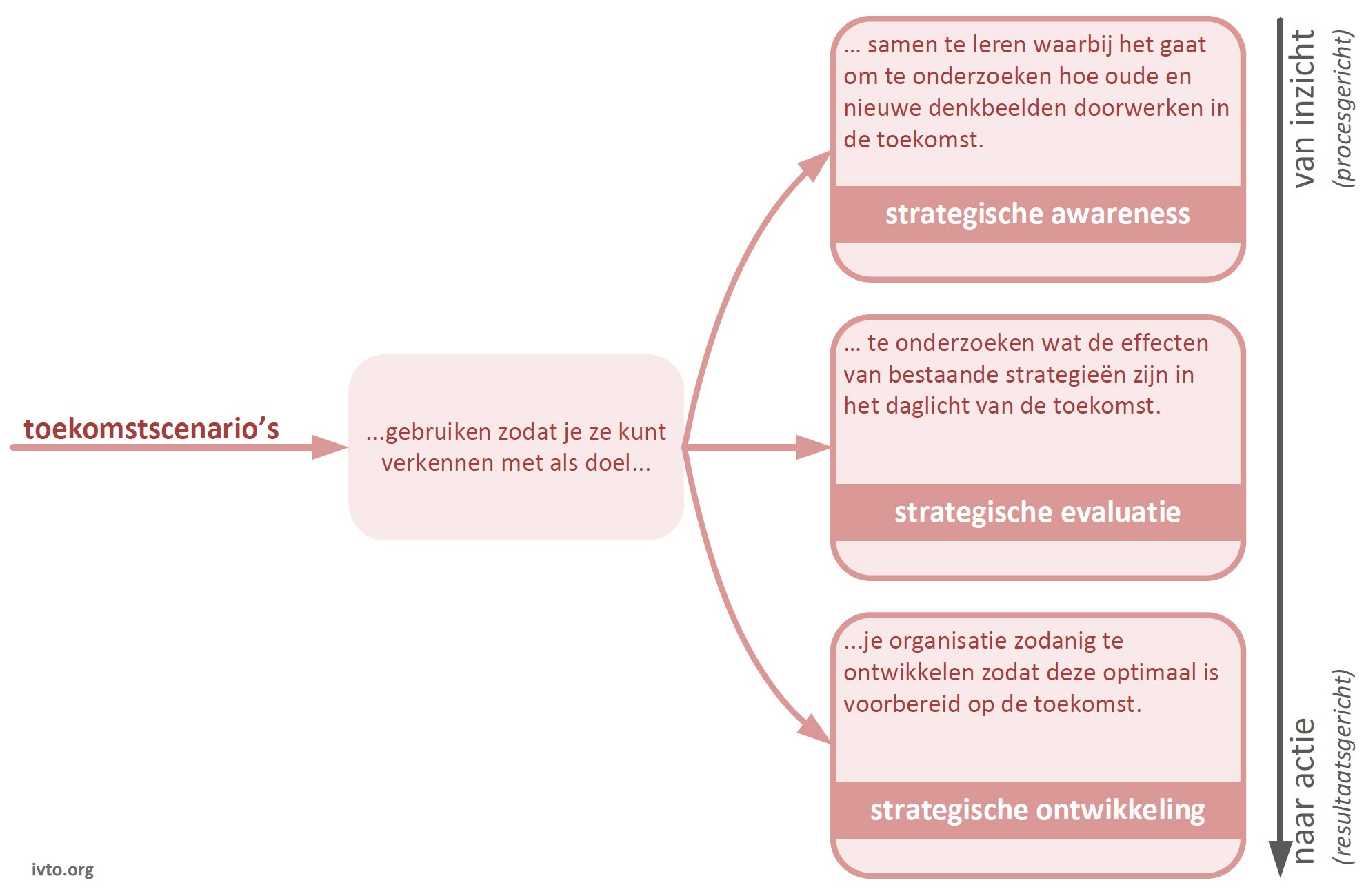 Figuur 3.4 — Toepassingen scenarios