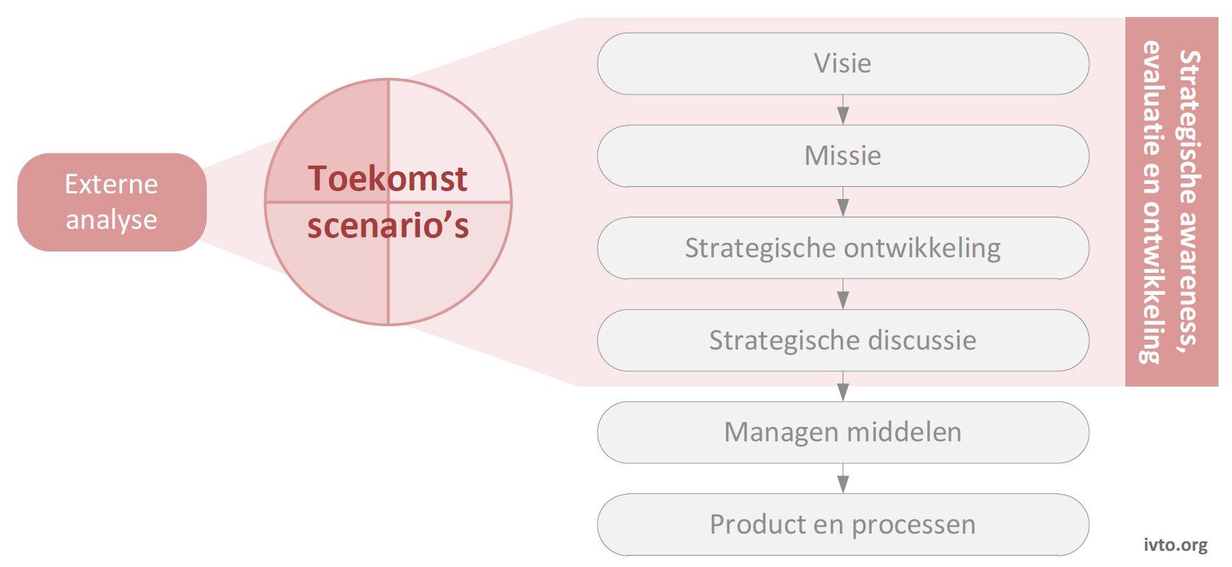 Figuur 3.5 — Scenarioplanning gepositioneerd