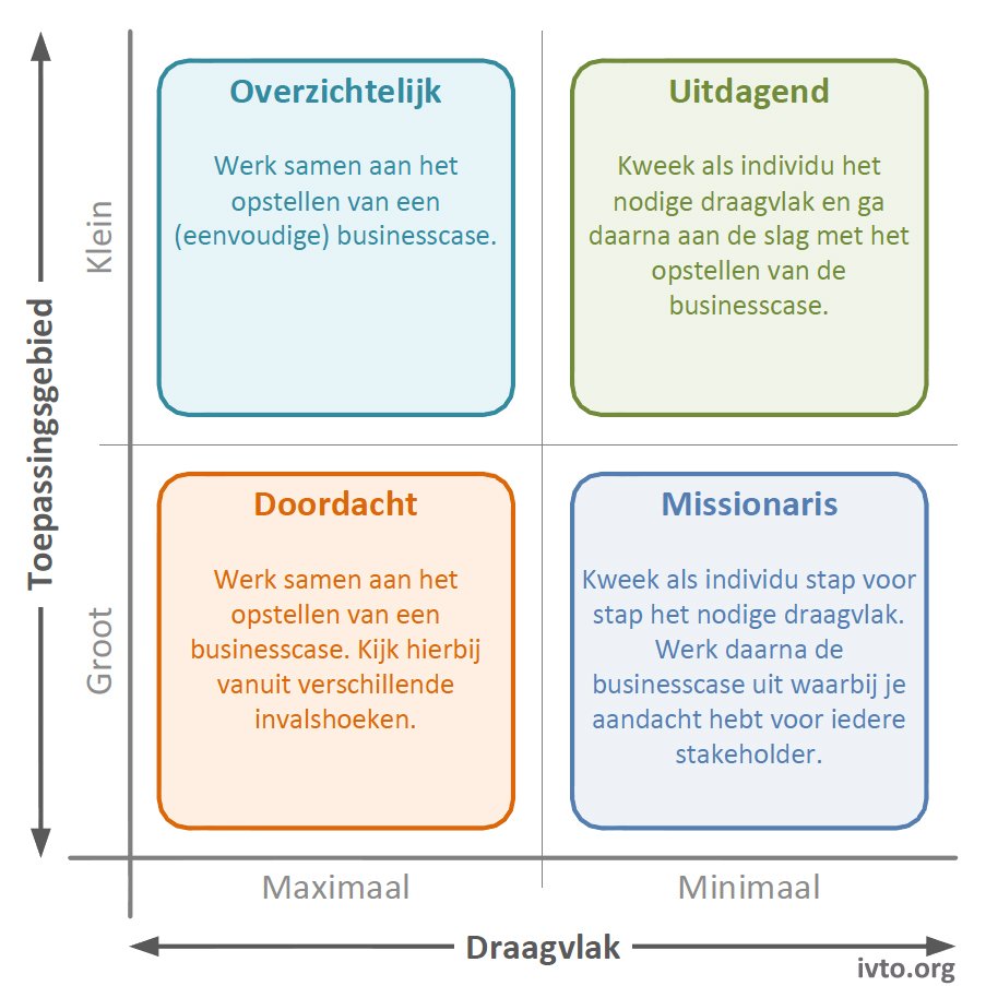 Figuur 4.1 — Aanvliegroutes ontwikkeling businesscase