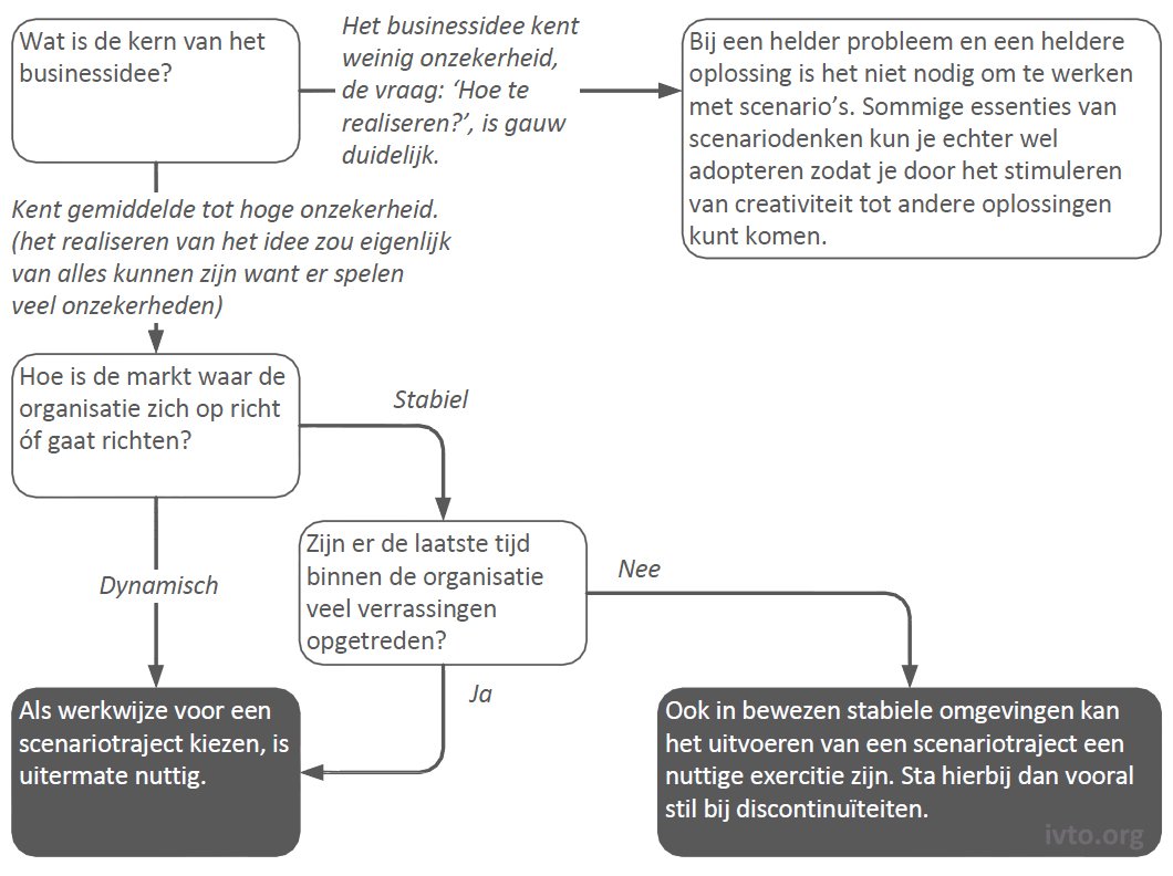 Figuur 4.2 — Past scenariotraject bij het businessidee