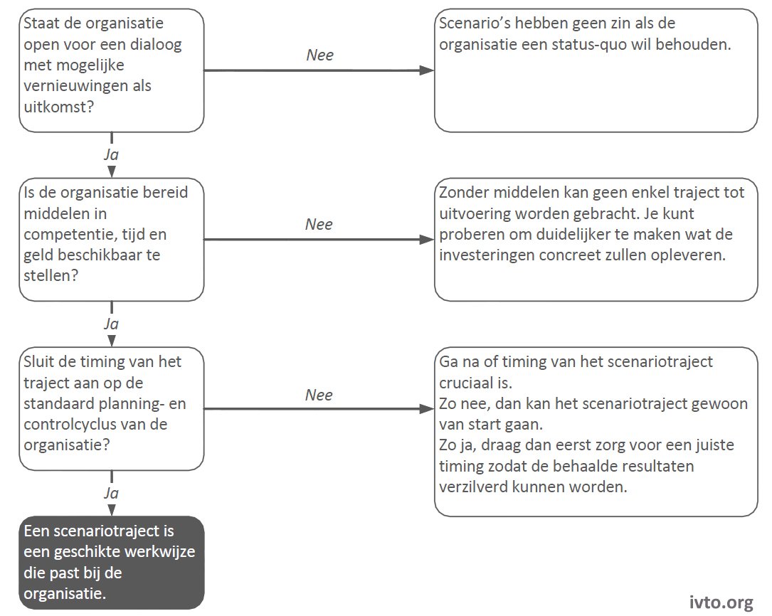 Figuur 4.2 — Scenariotraject geschikte werkwijze organisatie