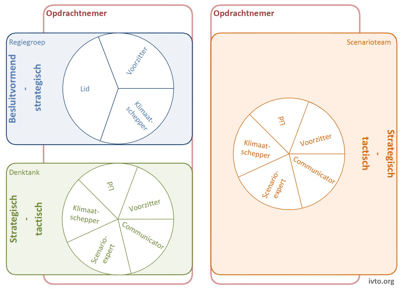 Figuur 5.2 — Rollen regiegroep denktank versus scenarioteam