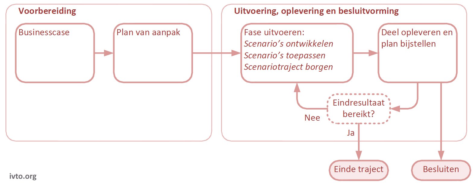 Figuur 5.4 — Fasen tijdens het scenarioplanningsproces