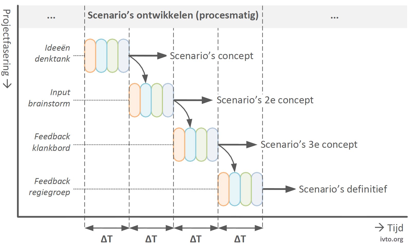 Figuur 6.1 — 2van2 iteratieve procesmatige aanpak