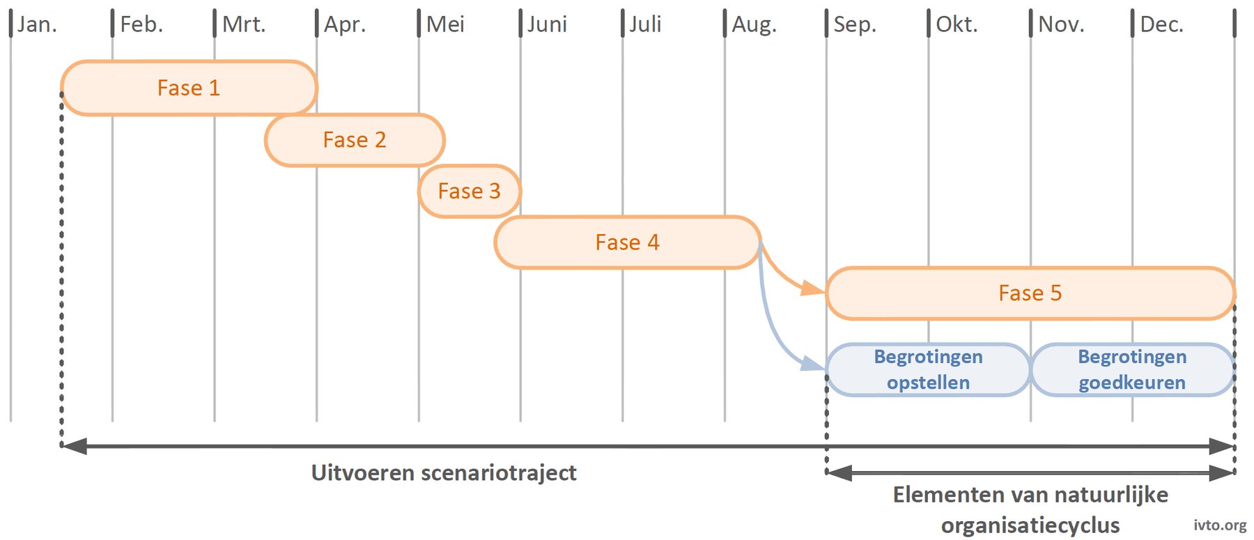 Figuur 6.3 — Planning hoofdlijnen