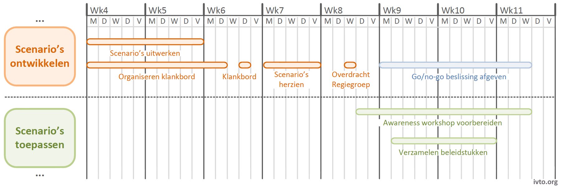 Figuur 6.4 — Detailplanning fasen