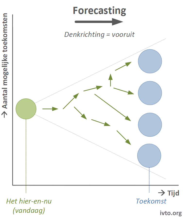 Figuur 7.1 — 1van3 forecasting