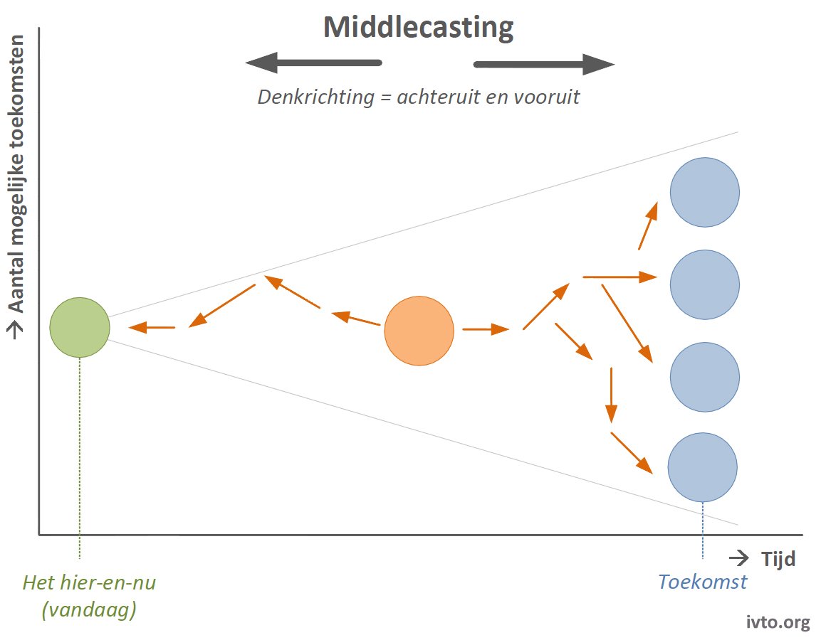 Figuur 7.1 — 3van3 middlecasting
