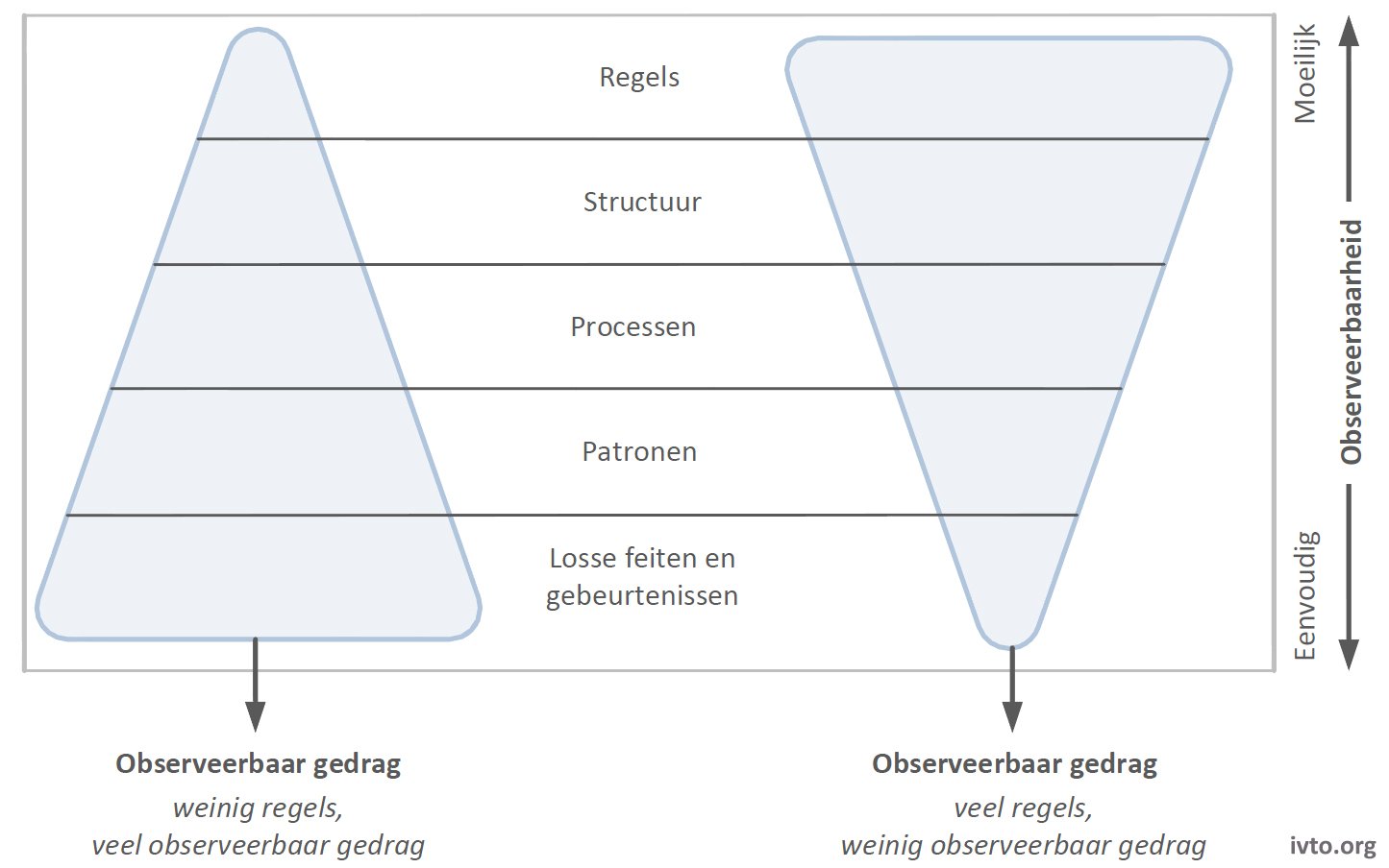 Figuur 7.3 — Lagen van systeemdenken