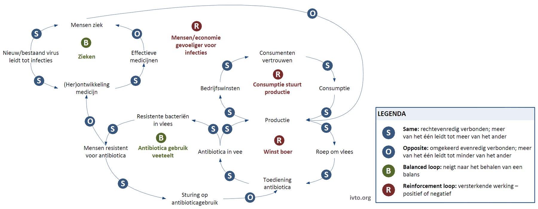 Figuur 7.8 — Casual loop diagram economie infectieziekten