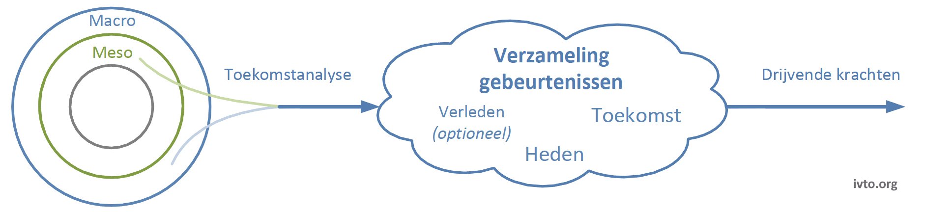 Figuur 8.1 — Output toekomstanalyse drijvende krachten