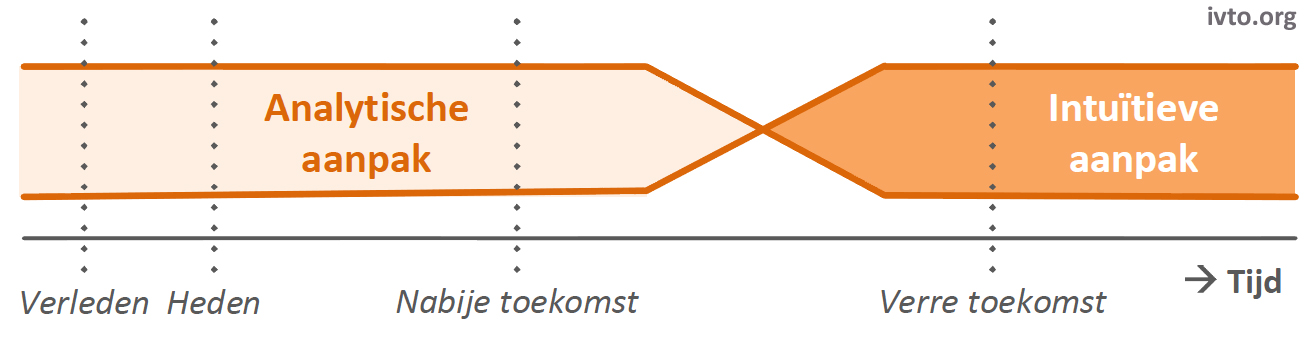 Figuur 8.2 — Gebeurtenissen versus aanpak