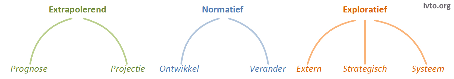 Tabel 2.1 — Scenariotypologie