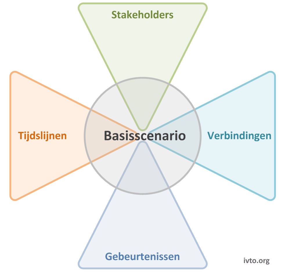 Tijdlijn 10.1 — Doorradicaliseren basisscenario
