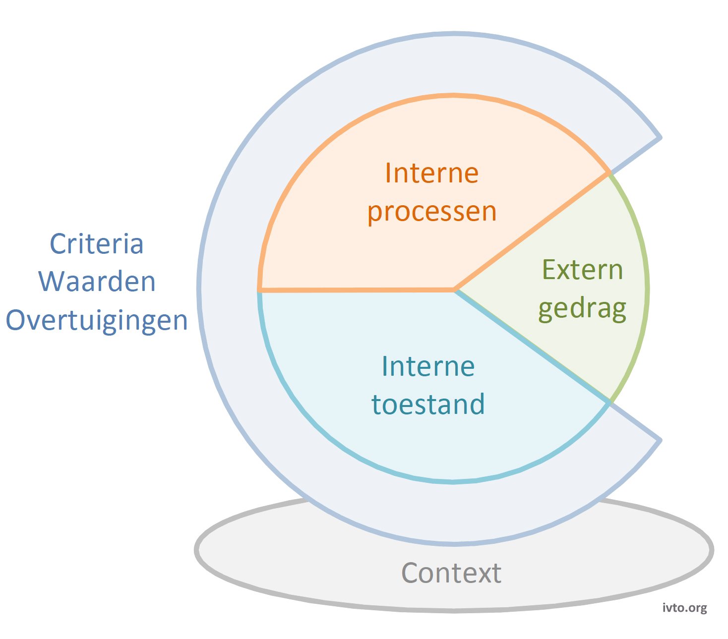 Tijdlijn 10.2 — Structuur van de subjectieve ervaring