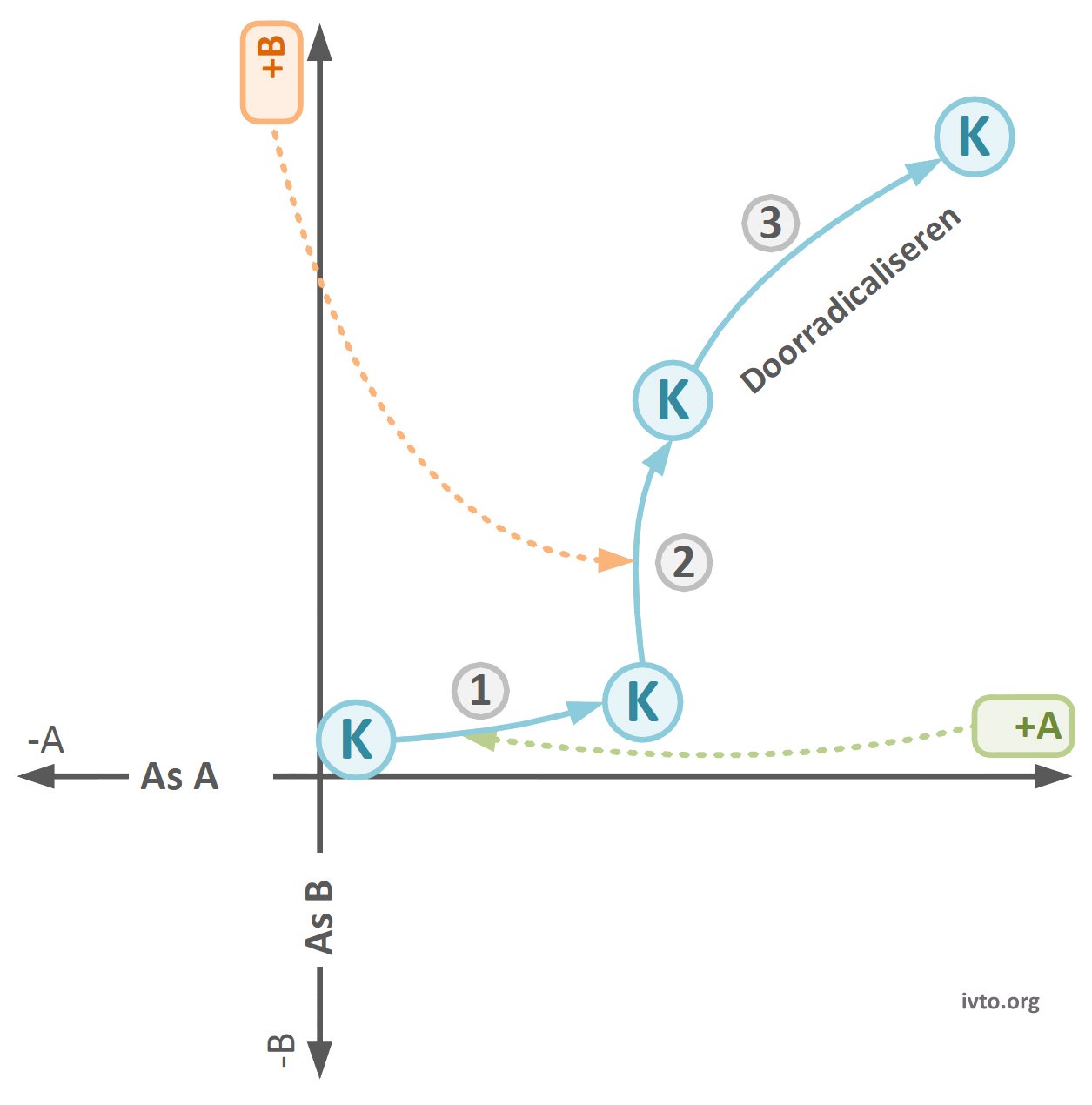 Tijdlijn 10.3 — Handvat ontwikkelproces basisscenarios