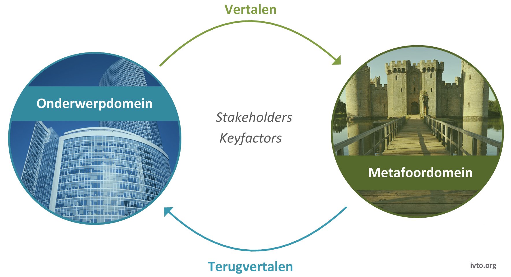 Tijdlijn 7.2 — Werken met metaforen