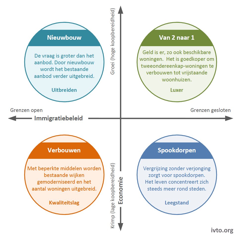 Voorbeeld 2.11 — Ontwikkeling ruimtelijke ordening 2030