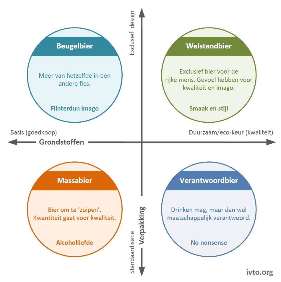 Voorbeeld 2.5 — Bierproducent