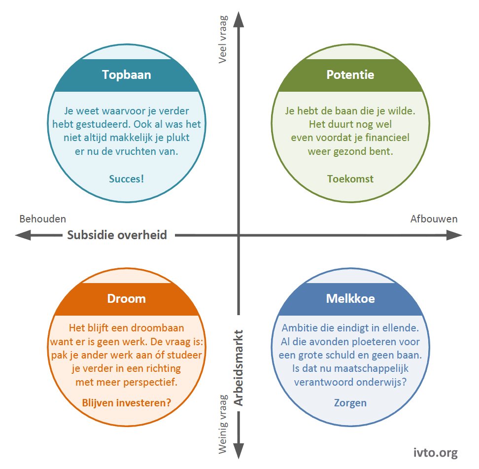 Voorbeeld 2.9 — Verder studeren 2015