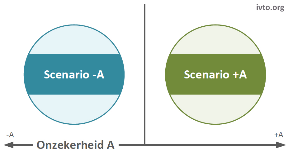 Voorbeeld 9.1 — 1van4 scenariologica 1 onzekerheidsfactor