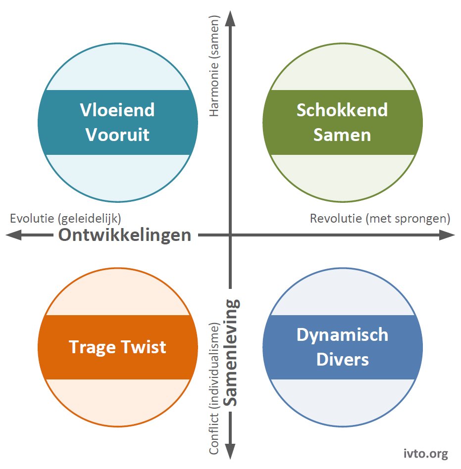 Voorbeeld 9.2 — 2van4 in2030 twee onzekerheidsfactoren