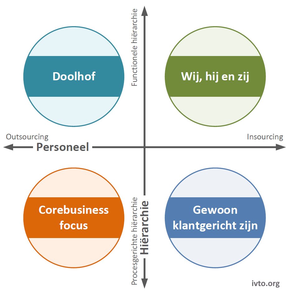 Voorbeeld 9.2 — 4van4 twee kerndilemmas