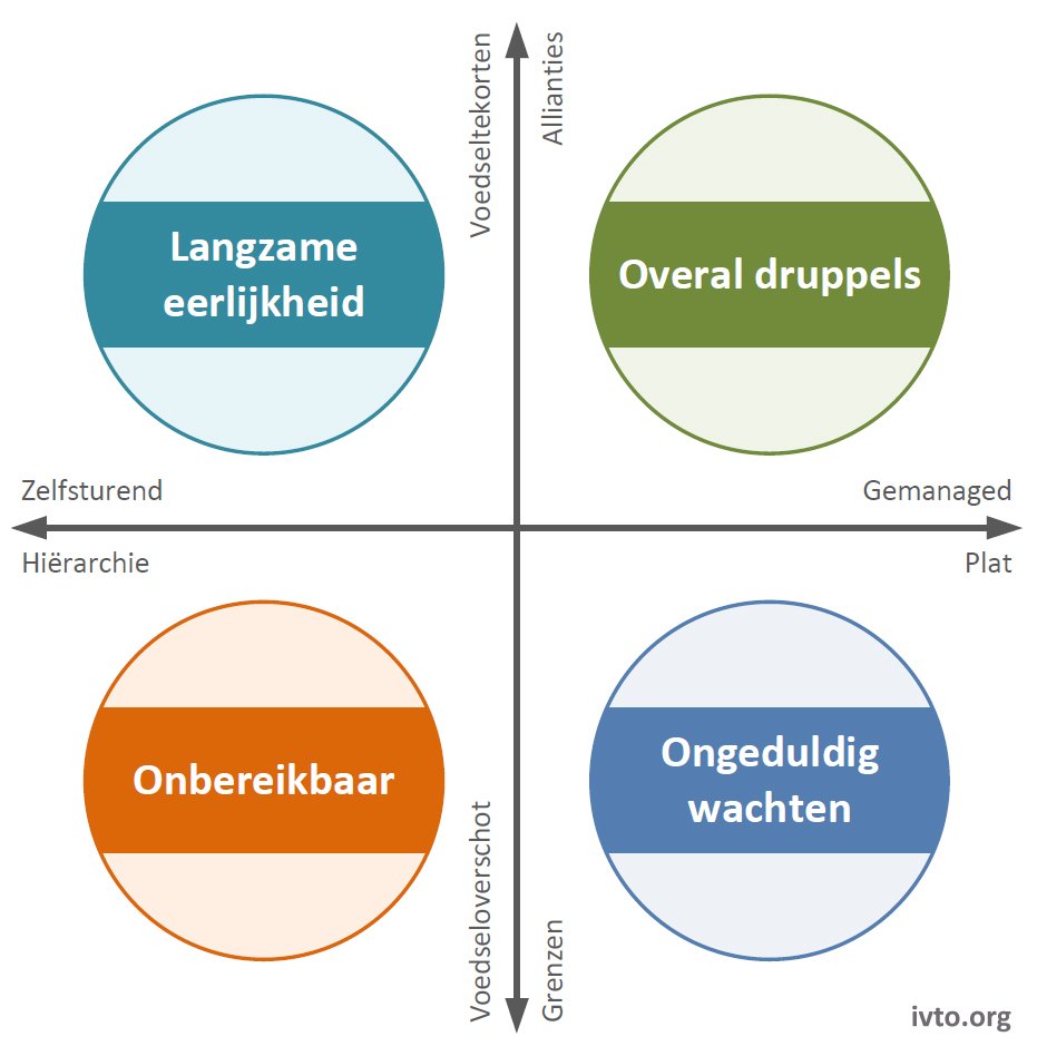 Voorbeeld 9.3 — 2van2 twee kernonzekerheden twee kerndilemmas