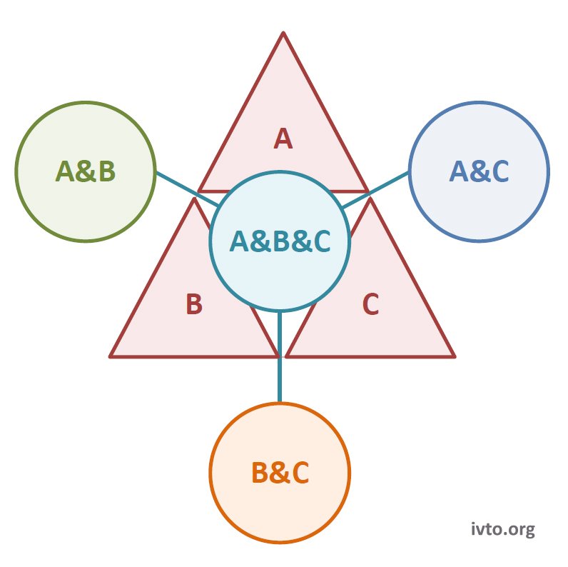 Voorbeeld 9.5 — 1van4 scenariologica trilemma
