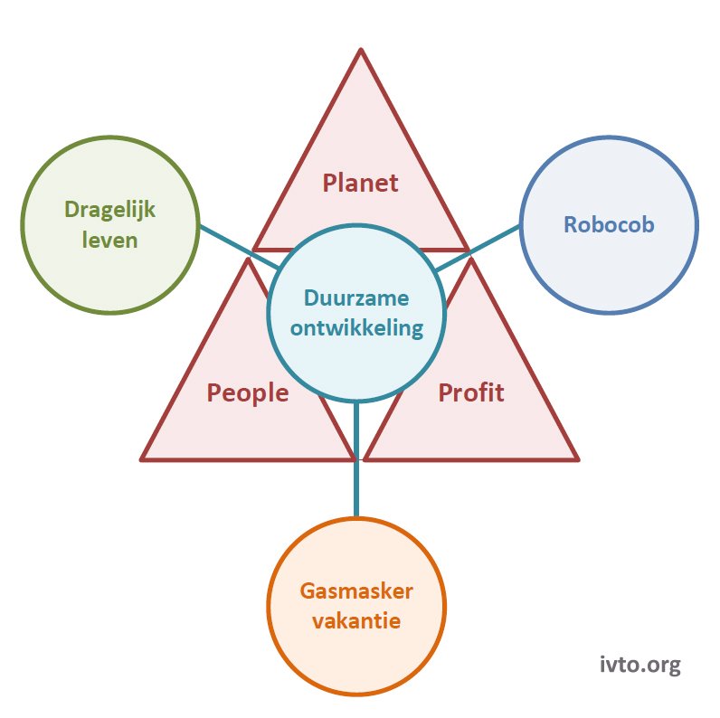 Voorbeeld 9.5 — 2van4 planet people profit trilemma