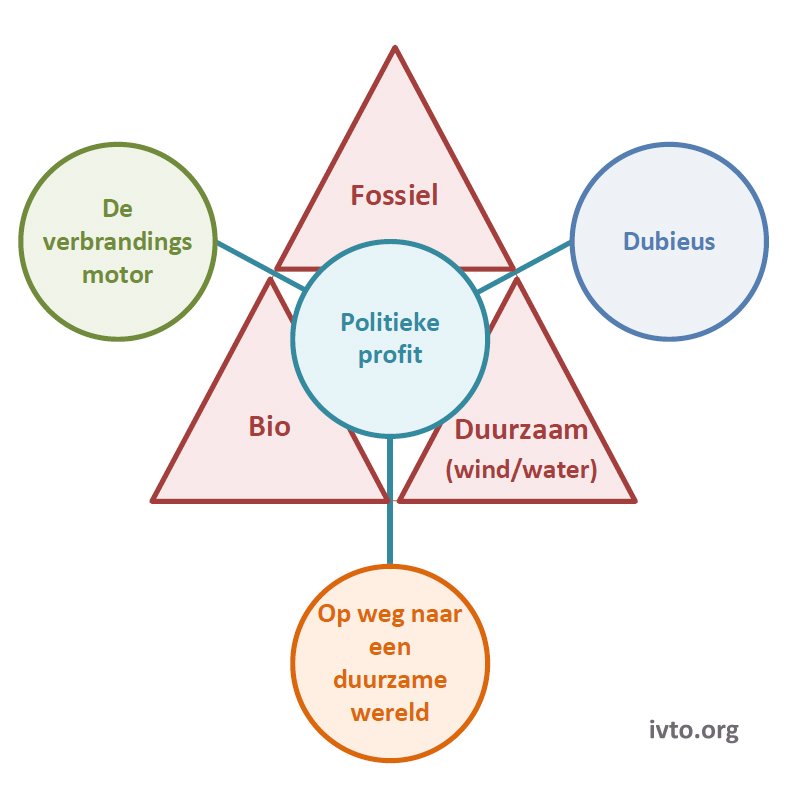 Voorbeeld 9.5 — 3van4 energie trilemma